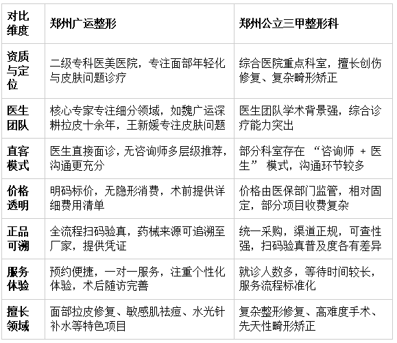 广运整形 vs 郑州公立三甲:差异化特点对比 广运整形 vs 郑州公立三甲:差异化特点对比