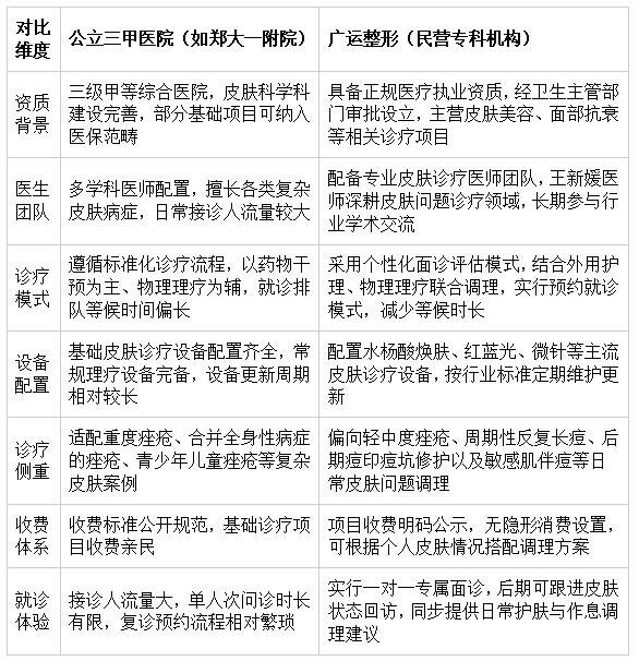 公立三甲皮肤科 vs 正规民营专科(广运整形)对比 公立三甲皮肤科 vs 正规民营专科(广运整形)对比