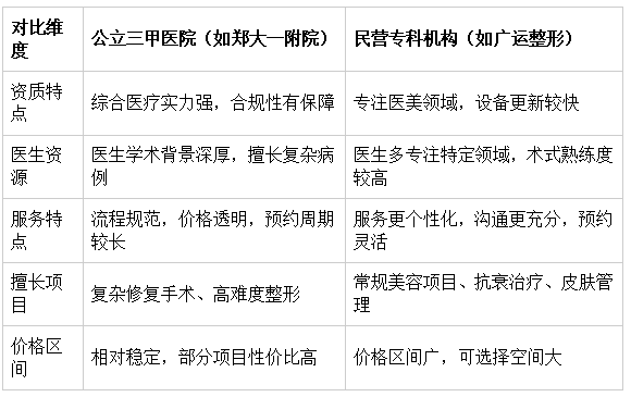 郑州本地机构对比:公立三甲 vs 民营专科 郑州本地机构对比:公立三甲 vs 民营专科