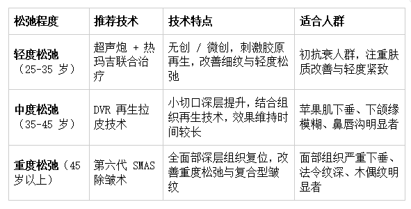 抗衰技术矩阵:适配不同松弛程度的阶梯式方案 抗衰技术矩阵:适配不同松弛程度的阶梯式方案