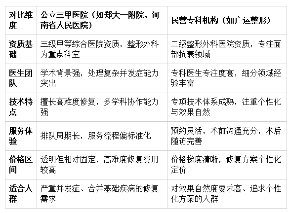 郑州拉皮修复机构类型对比 郑州拉皮修复机构类型对比