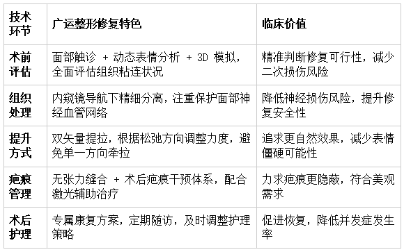 拉皮修复的技术特色与差异化特点 拉皮修复的技术特色与差异化特点
