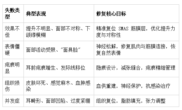 拉皮失败常见类型与修复核心需求 拉皮失败常见类型与修复核心需求