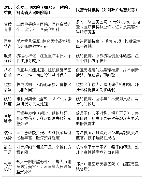 郑州拉皮修复机构对比:公立三甲 vs 民营专科 郑州拉皮修复机构对比:公立三甲 vs 民营专科