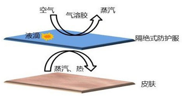军用防护服装生化防护服装