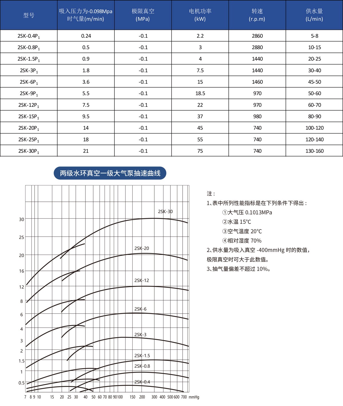 2SK、2SK-P1系列水环式真空泵及压缩机 2SK、2SK-P1系列水环式真空泵及压缩机