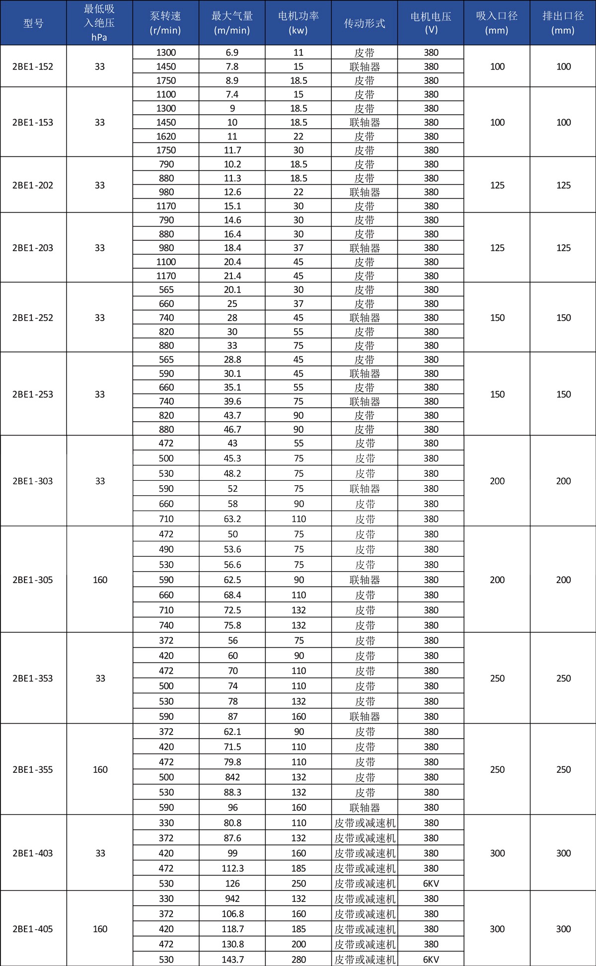 2BE1系列水环真空泵及压缩机 2BE1系列水环真空泵及压缩机