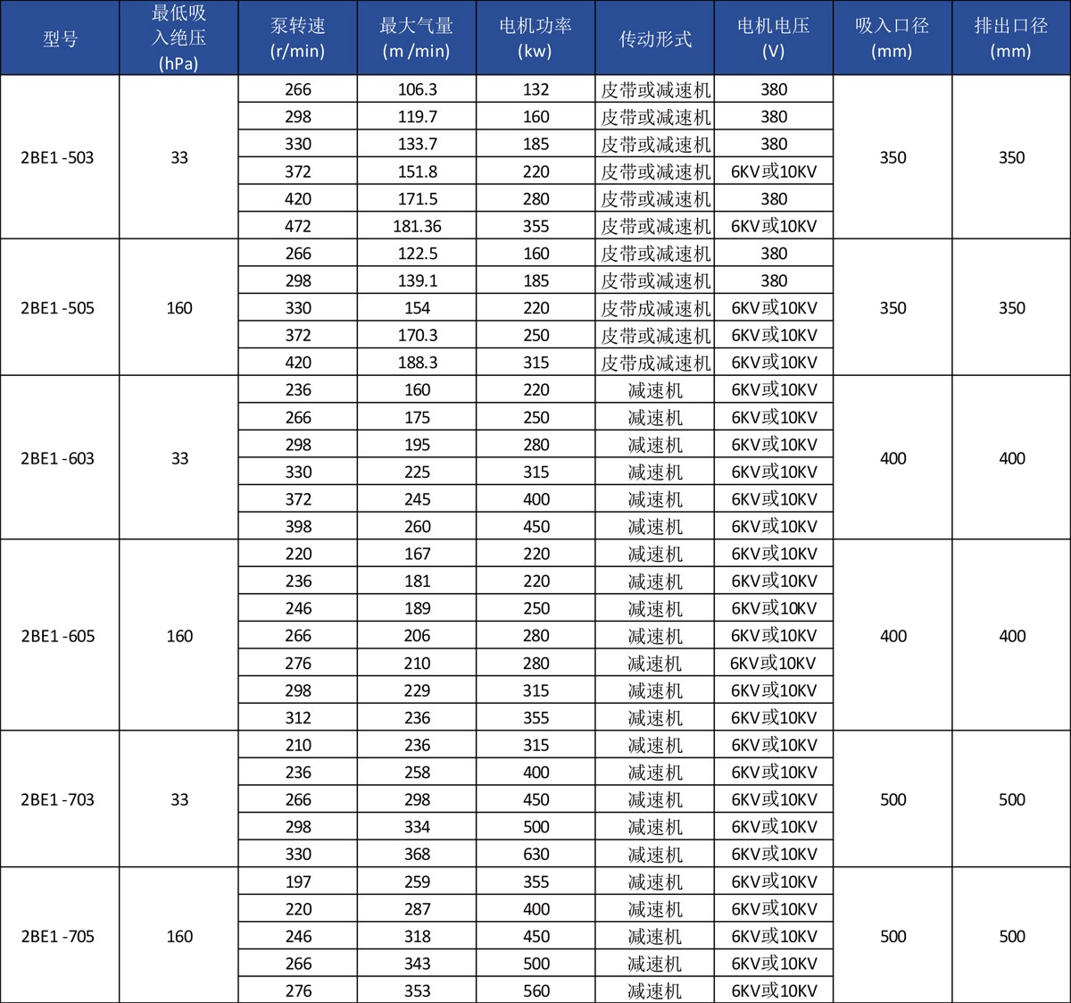 2BE1系列水环真空泵及压缩机 2BE1系列水环真空泵及压缩机