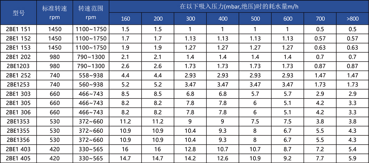 2BE1系列水环真空泵及压缩机 2BE1系列水环真空泵及压缩机