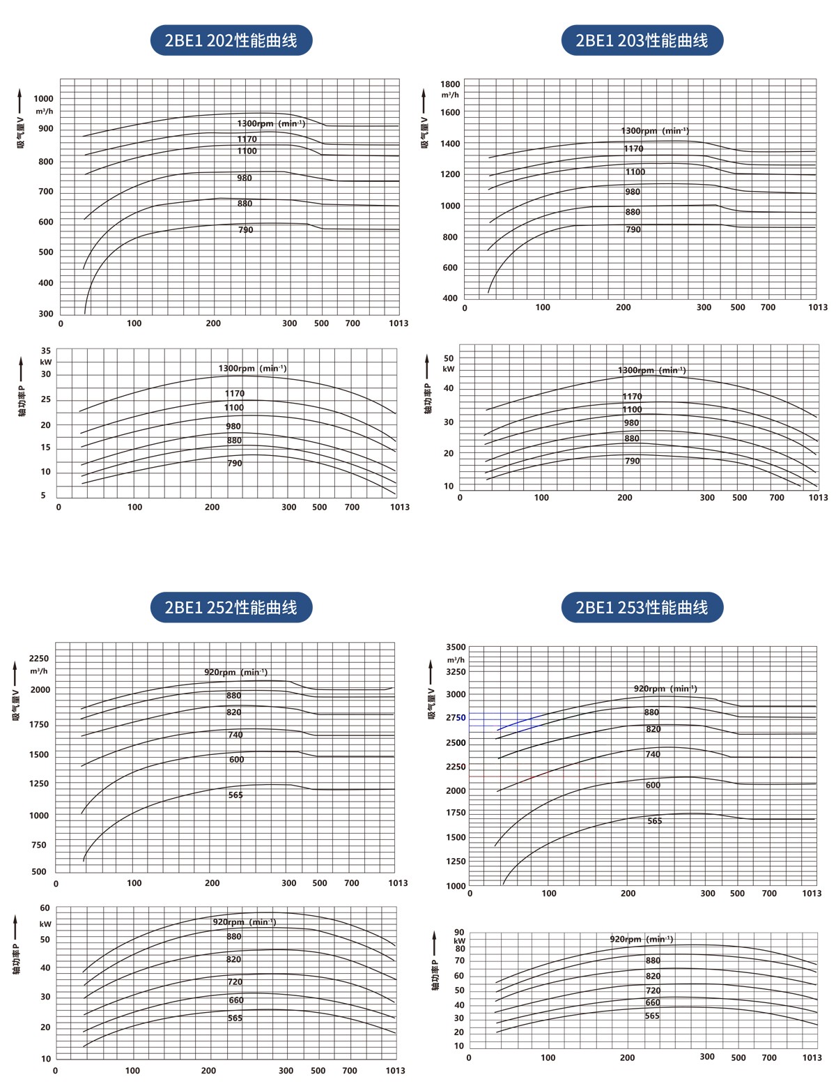 2BE1系列水环真空泵及压缩机 2BE1系列水环真空泵及压缩机