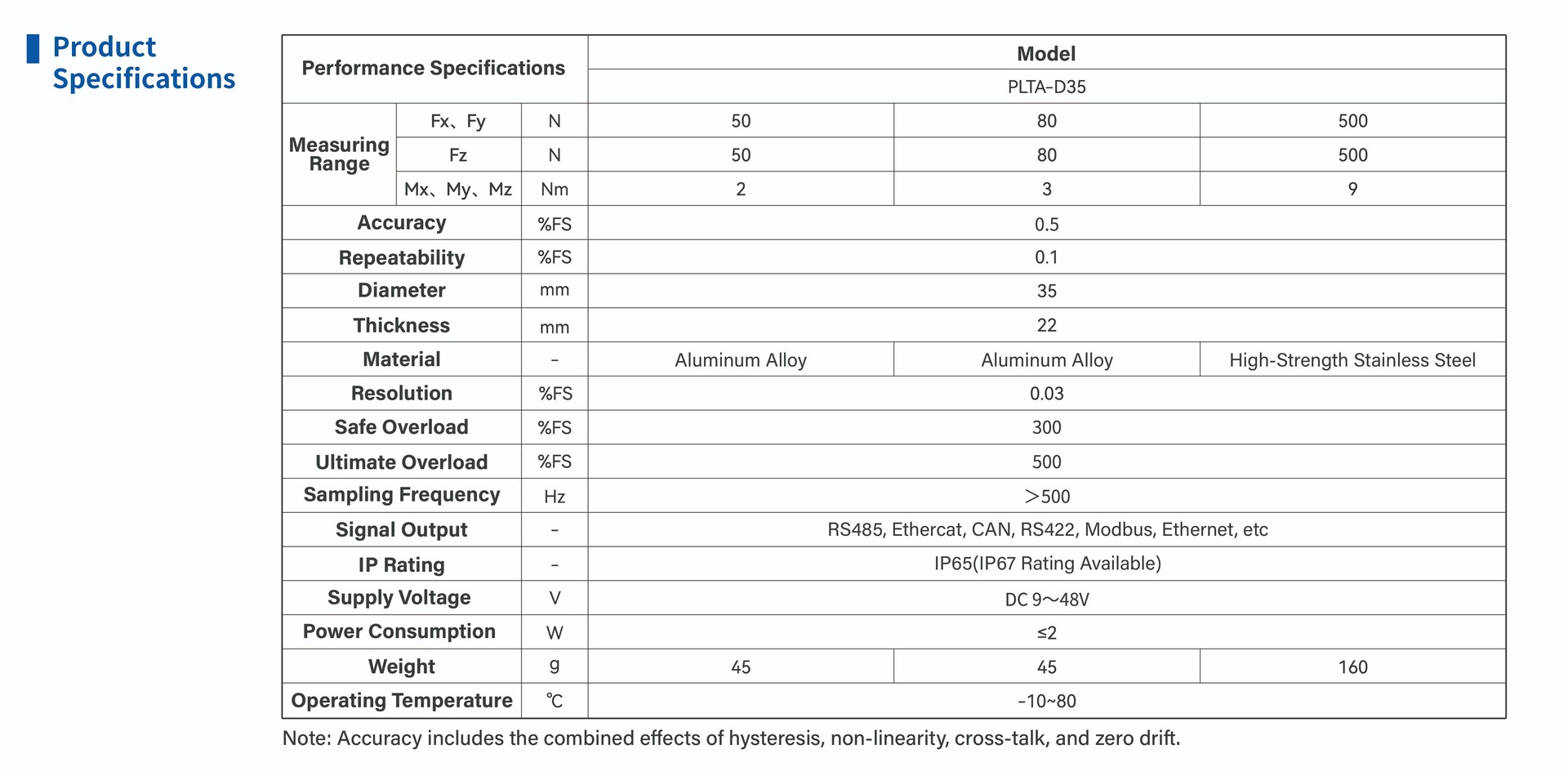 Six-Axis Force/Torque Sensors for Humanoid Robots PLTA-D35