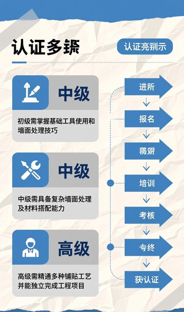 职业铺贴师培训与认证:推动施工标准化,解决“最后一公里”痛点。_职业铺贴师培训与认证:推动施工标准化,解决“最后一公里”痛点。_职业铺贴师培训与认证:推动施工标准化,解决“最后一公里”痛点。