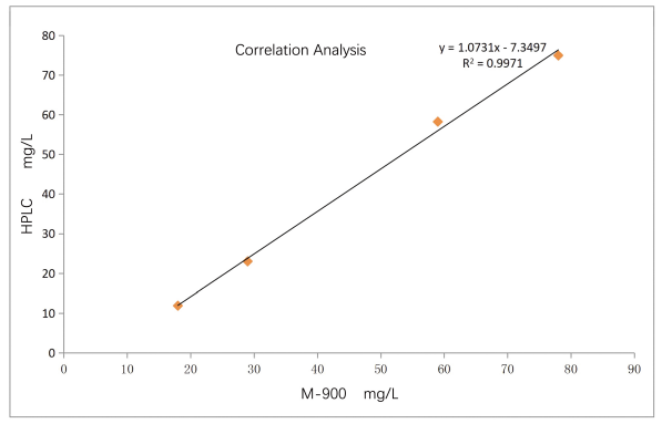 b28948dcf4979e159831e57e2abf1455_M-900-plus%E4%B8%8EHPLC%E6%B5%8B%E8%AF%95%E7%BB%93%E6%9E%9C%E7%9A%84%E7%9B%B8%E5%85%B3%E6%80%A7.png