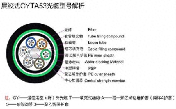 ֱ����� GYTA53-24B1.3 G652D��ģ����_����ֱ����� GYTA53 24о��ģ����_ֱ����¼��