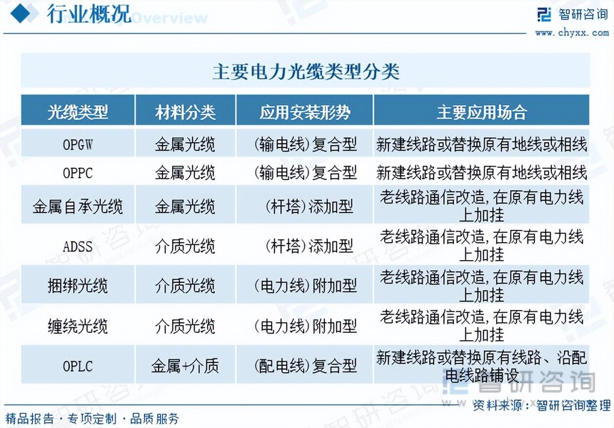 直埋光缆行业研究_电力光缆需求量波动_电力光缆市场规模