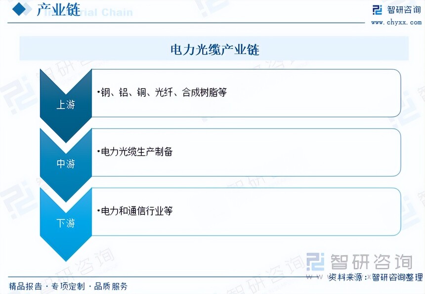 电力光缆需求量波动_电力光缆市场规模_直埋光缆行业研究
