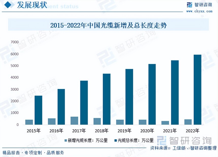 直埋光缆行业研究_电力光缆市场规模_电力光缆需求量波动