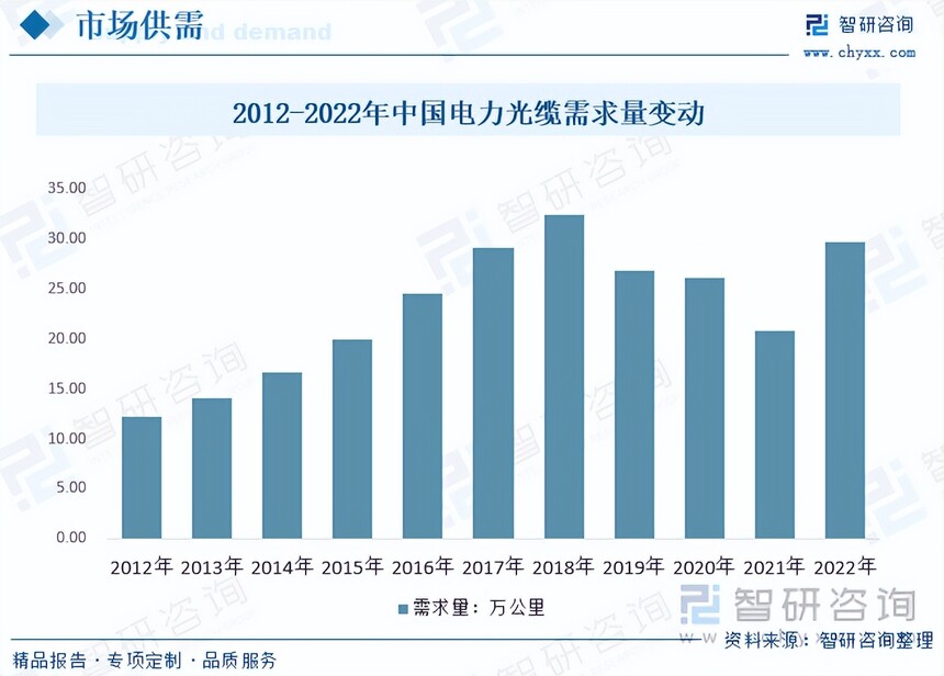 电力光缆市场规模_直埋光缆行业研究_电力光缆需求量波动