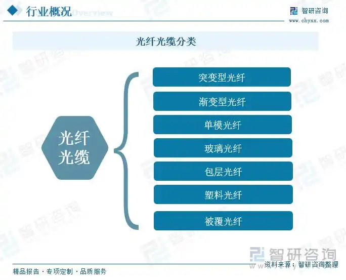 中国光纤光缆行业产业链分析_电力光缆行业前景_光纤光缆行业发展现状与趋势