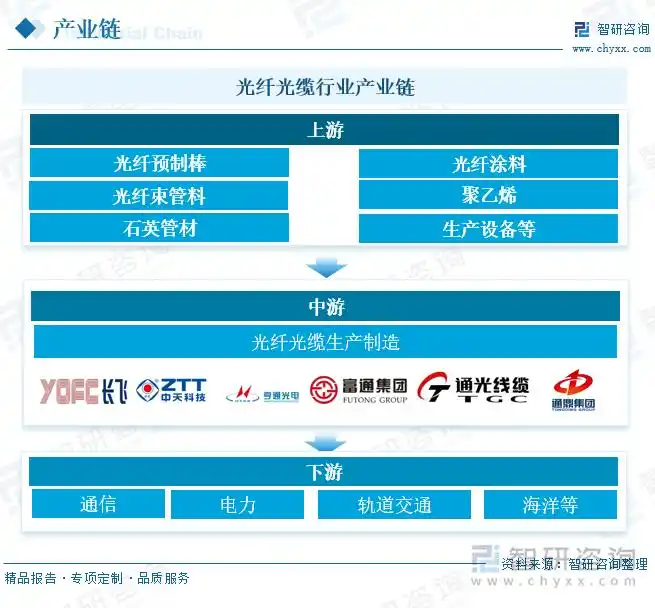 电力光缆行业前景_光纤光缆行业发展现状与趋势_中国光纤光缆行业产业链分析