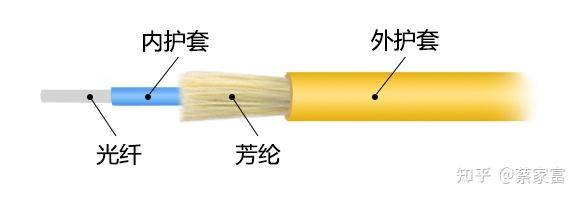 影响光纤跳线价格因素_室内光缆材质_光纤跳线价格差异原因