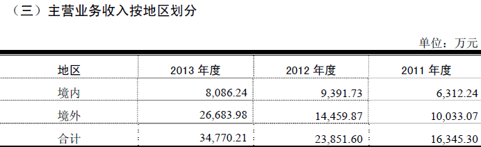 主营业务收入按地区划分