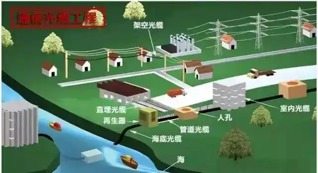 地埋光缆施工_光缆工程敷设规范_架空光缆施工细节