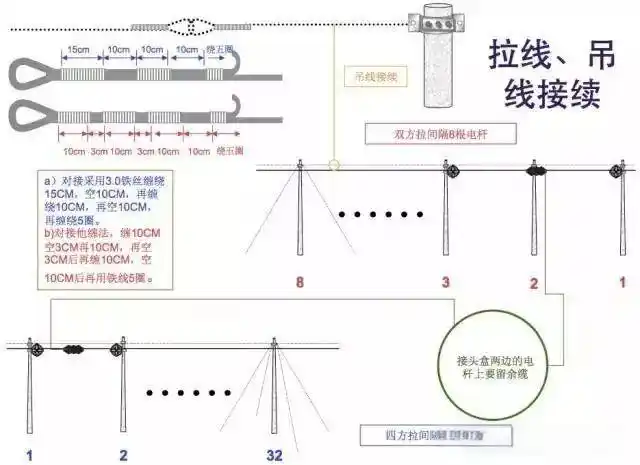 架空光缆施工细节_光缆工程敷设规范_地埋光缆施工