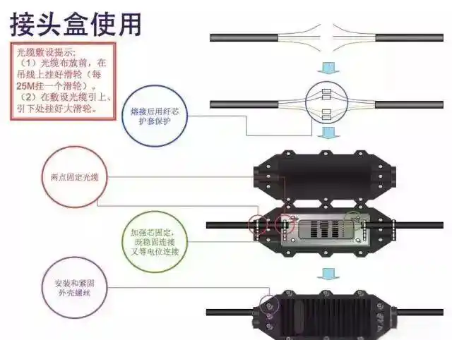 架空光缆施工细节_地埋光缆施工_光缆工程敷设规范