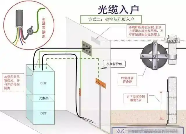 架空光缆施工细节_地埋光缆施工_光缆工程敷设规范