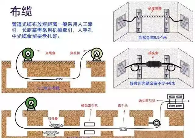地埋光缆施工_光缆工程敷设规范_架空光缆施工细节