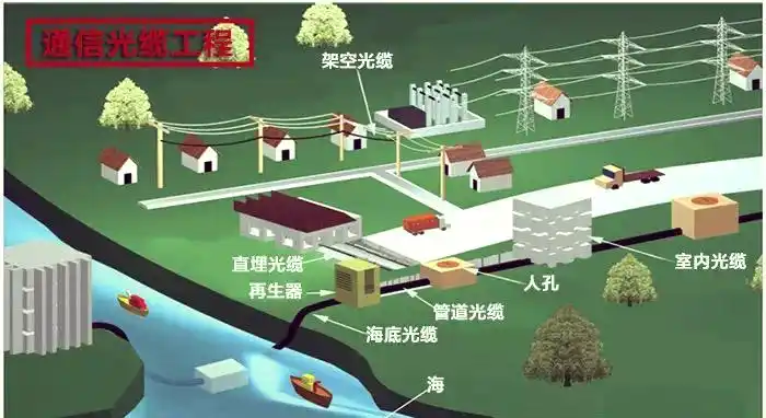 直埋光缆施工流程详解_沟槽挖掘与处理_地埋光缆施工