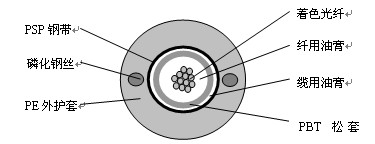 中国光缆制造技术发展历程_ADSS光缆技术参数_光缆生产工艺技术创新