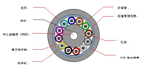 中国光缆制造技术发展历程_光缆生产工艺技术创新_ADSS光缆技术参数