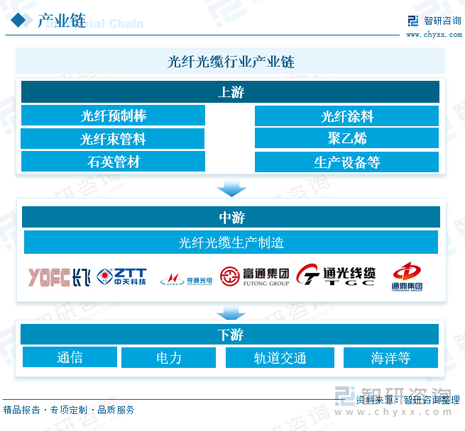 室外光缆发展趋势_光纤光缆行业发展现状与趋势_中国光纤光缆行业产业链分析