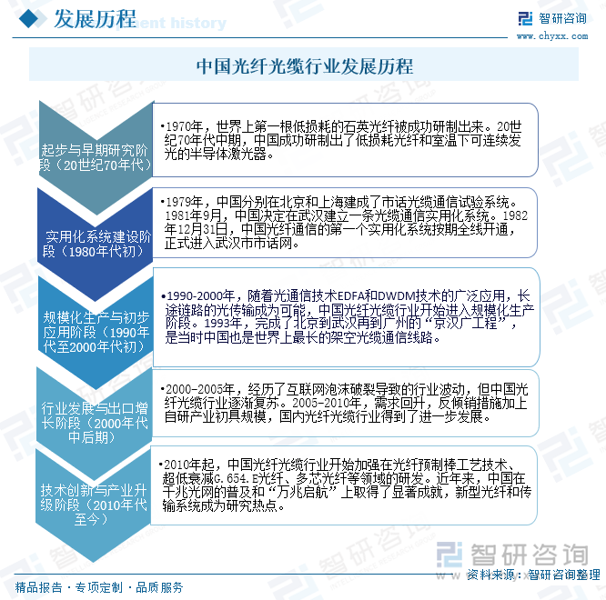 光纤光缆行业发展现状与趋势_中国光纤光缆行业产业链分析_室外光缆发展趋势