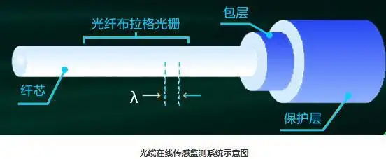 OPGW光缆通信接地功能_opgw光缆性能_铁路OPGW光缆