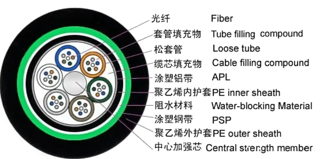 OPGW光缆介绍_电力光缆作用_光纤复合架空地线技术