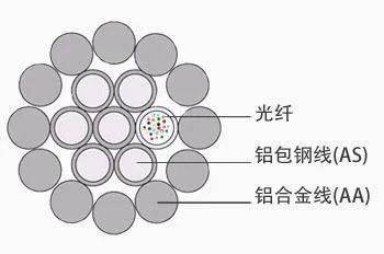 光纤复合架空地线技术_OPGW光缆介绍_电力光缆作用