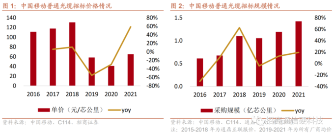 光缆供需关系分析_光缆行业新周期_地埋光缆市场需求