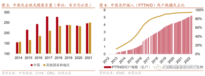 地埋光缆市场需求_光缆供需关系分析_光缆行业新周期
