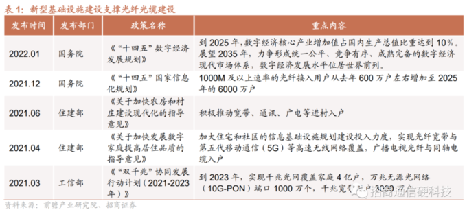地埋光缆市场需求_光缆行业新周期_光缆供需关系分析