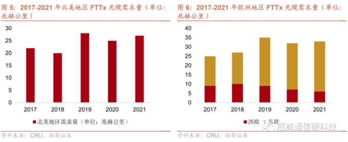 地埋光缆市场需求_光缆供需关系分析_光缆行业新周期