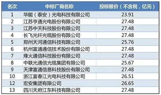 中国联通光缆采购中标_亨通光电中天科技_室内光缆行业动态