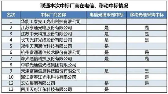 亨通光电中天科技_室内光缆行业动态_中国联通光缆采购中标