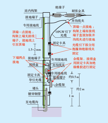 OPGW光缆三点接地改造带电作业技术_220 kV变电站OPGW光缆引下三点接地改造方案_opgw光缆性能