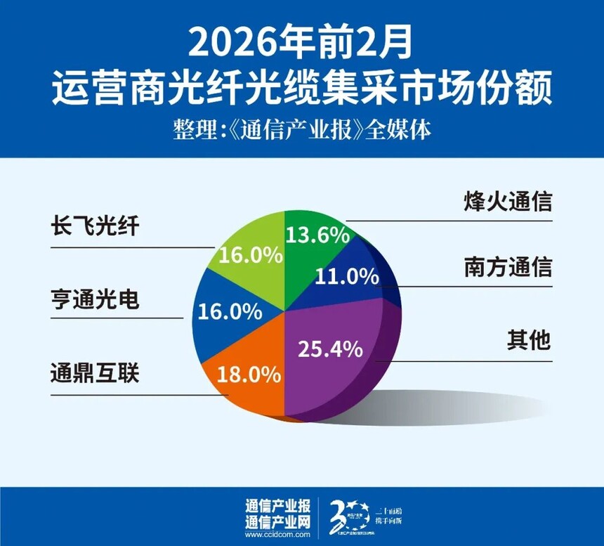 室内光缆_运营商光通信产品集采趋势分析_光通信市场AI算力驱动下的需求增长
