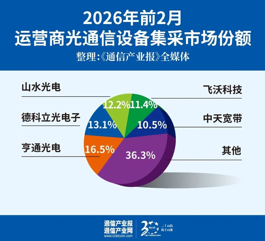 室内光缆_光通信市场AI算力驱动下的需求增长_运营商光通信产品集采趋势分析
