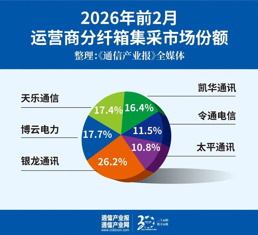 光通信市场AI算力驱动下的需求增长_运营商光通信产品集采趋势分析_室内光缆