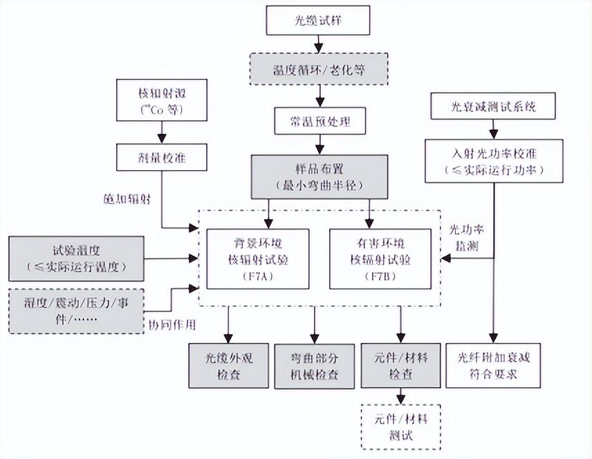 IEC 60794-1-22�����ͺ˷�������_ͨ�Ź����ͺ˷������鷽��_��������ͺ�